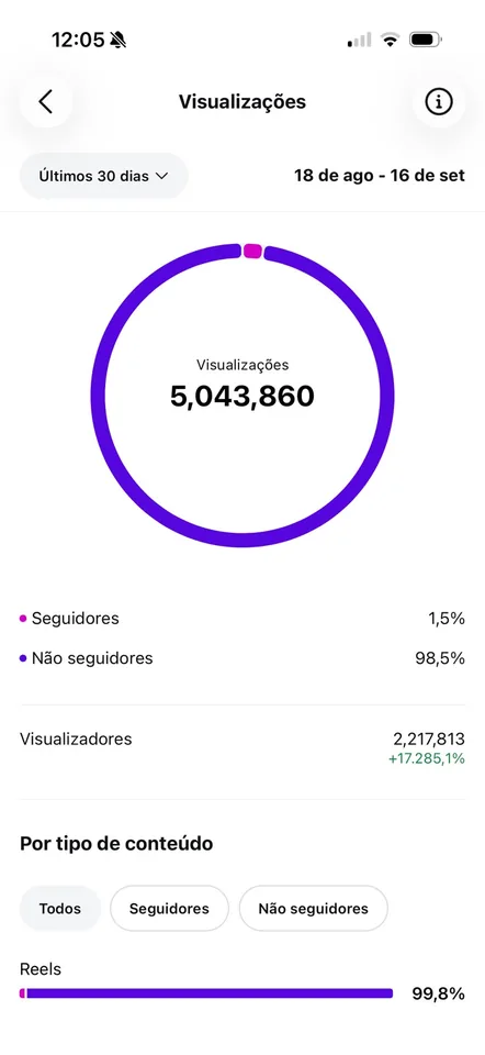 Painel do Instagram com mais de 5 milhões de visualizações